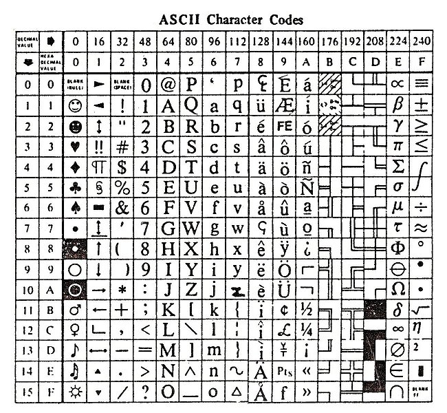 IBM pc DOS character codes CP437