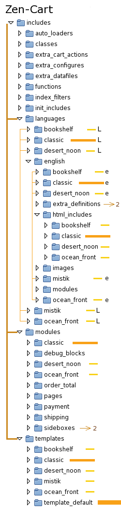 Zen-Cart template folders
